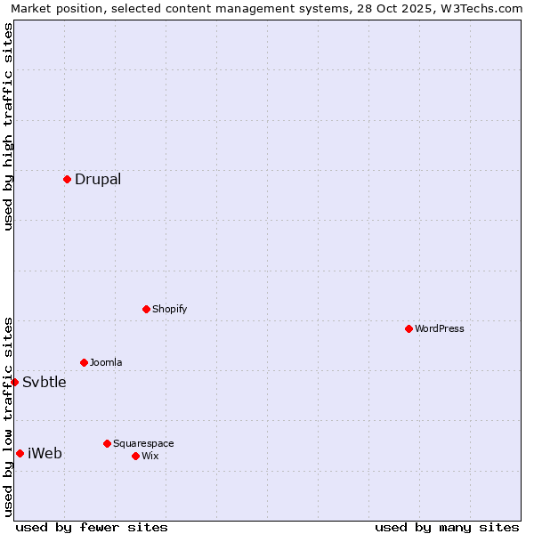 Market position of Drupal vs. iWeb vs. Svbtle