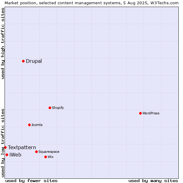 Market position of Drupal vs. iWeb vs. Textpattern