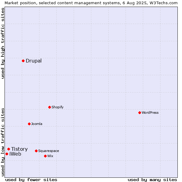 Market position of Drupal vs. Tistory vs. iWeb