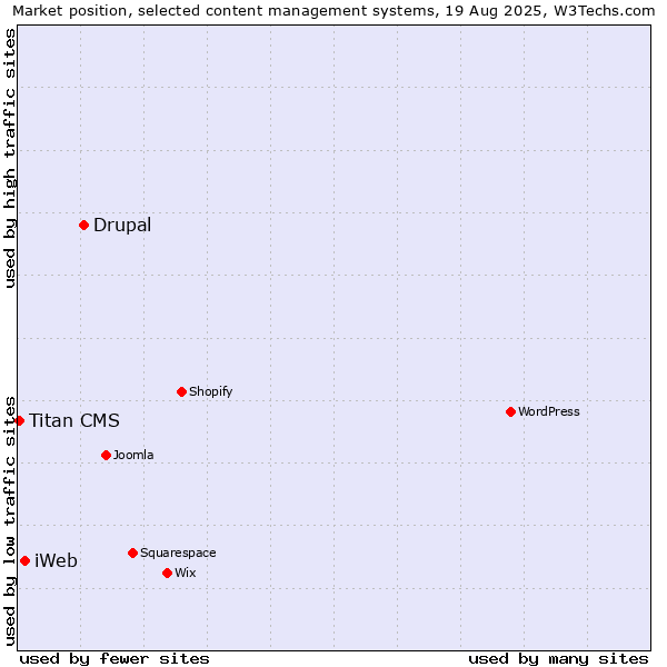 Market position of Drupal vs. iWeb vs. Titan CMS