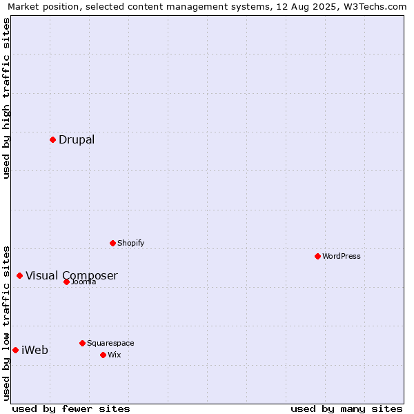 Market position of Drupal vs. Visual Composer vs. iWeb