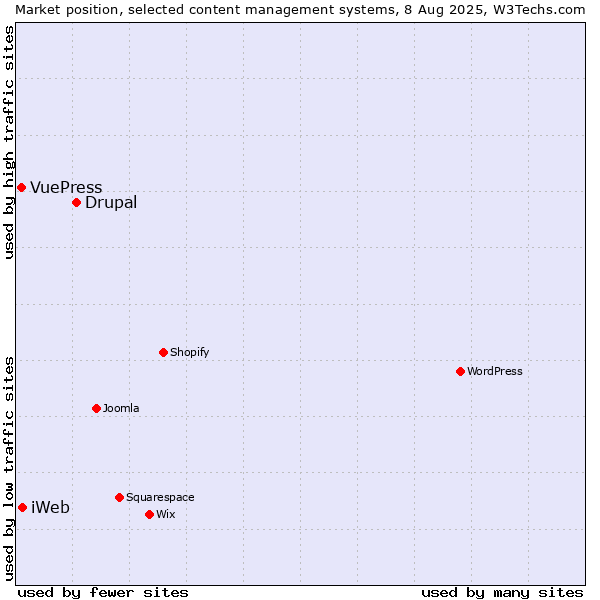 Market position of Drupal vs. iWeb vs. VuePress