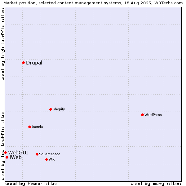 Market position of Drupal vs. iWeb vs. WebGUI