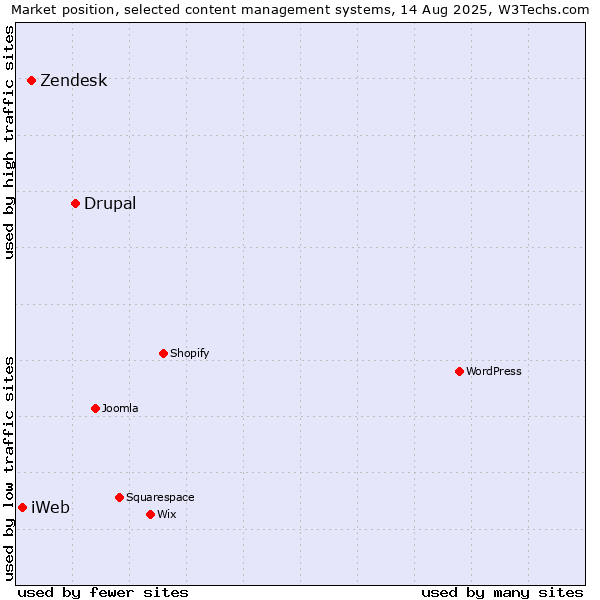 Market position of Drupal vs. Zendesk vs. iWeb
