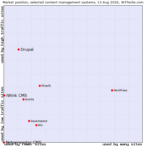 Market position of Drupal vs. iWink CMS vs. Netgenerator CMS