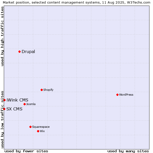 Market position of Drupal vs. iWink CMS vs. SX CMS