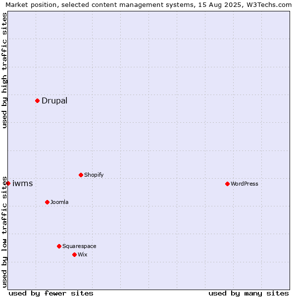 Market position of Drupal vs. iwms