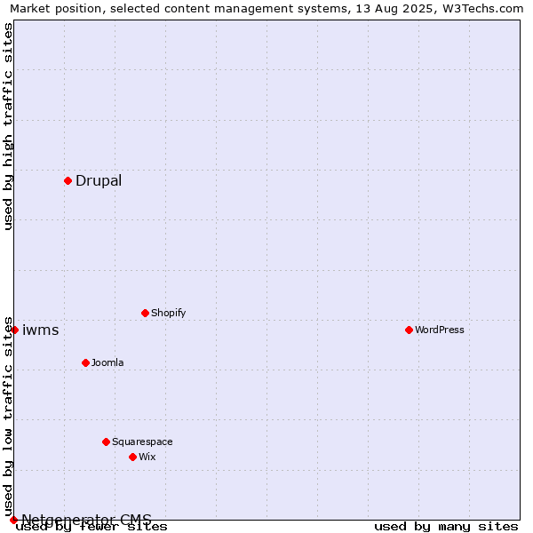 Market position of Drupal vs. iwms vs. Netgenerator CMS