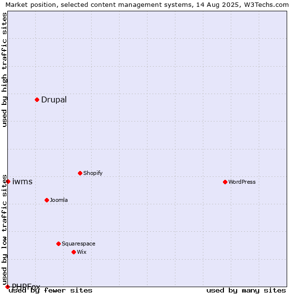 Market position of Drupal vs. iwms vs. PHPFox