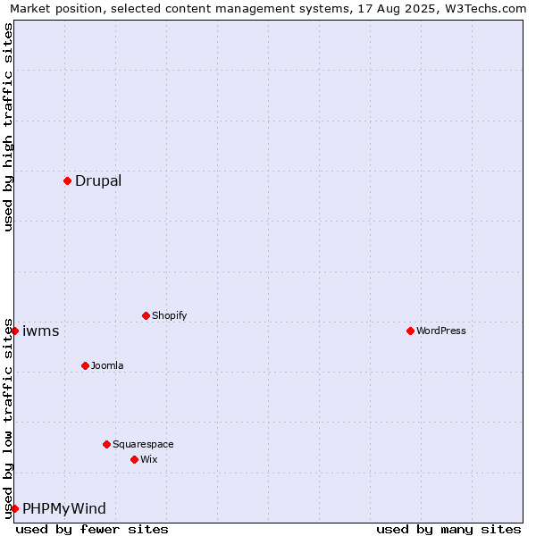 Market position of Drupal vs. PHPMyWind vs. iwms