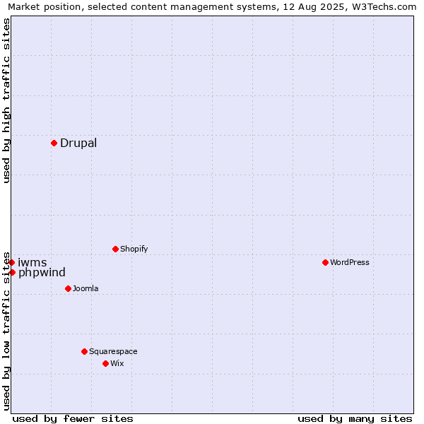 Market position of Drupal vs. phpwind vs. iwms