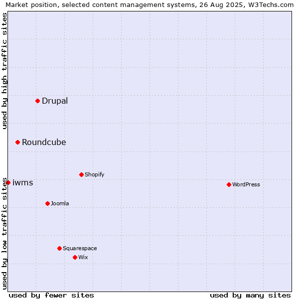 Market position of Drupal vs. Roundcube vs. iwms