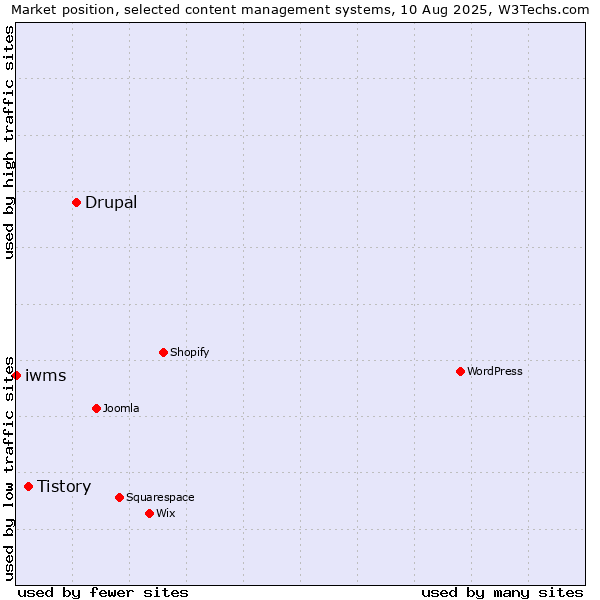 Market position of Drupal vs. Tistory vs. iwms