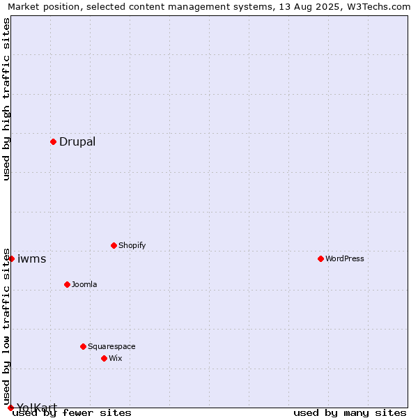 Market position of Drupal vs. iwms vs. Yo!Kart