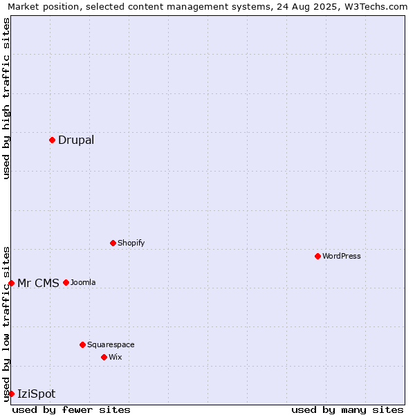 Market position of Drupal vs. IziSpot vs. Mr CMS