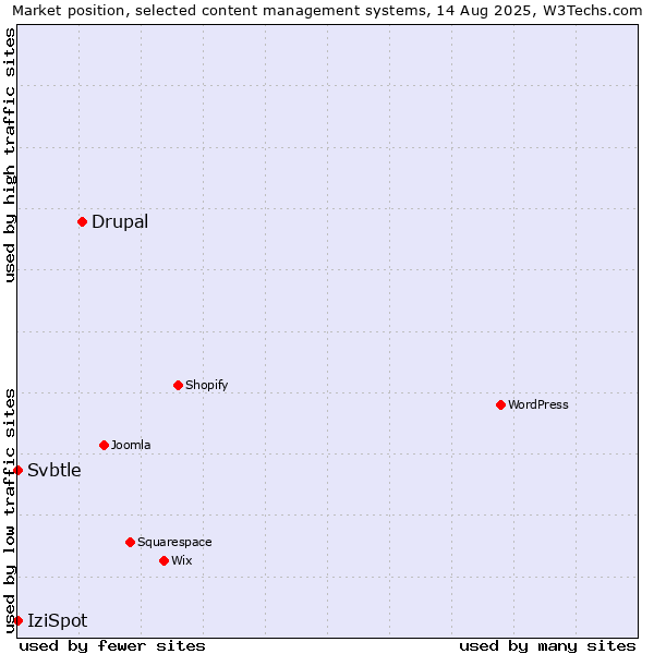 Market position of Drupal vs. IziSpot vs. Svbtle