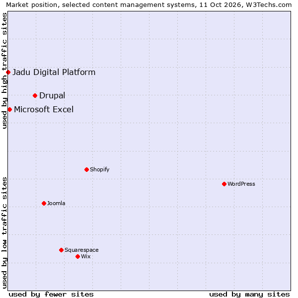 Market position of Drupal vs. Microsoft Excel vs. Jadu Digital Platform