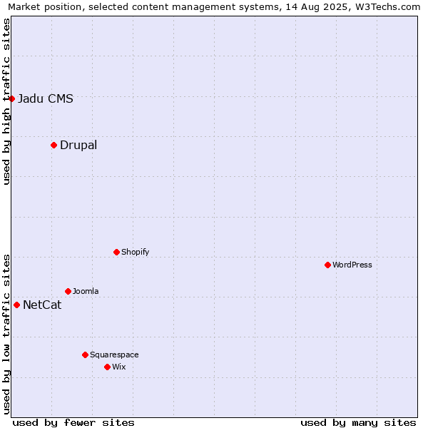 Market position of Drupal vs. NetCat vs. Jadu CMS
