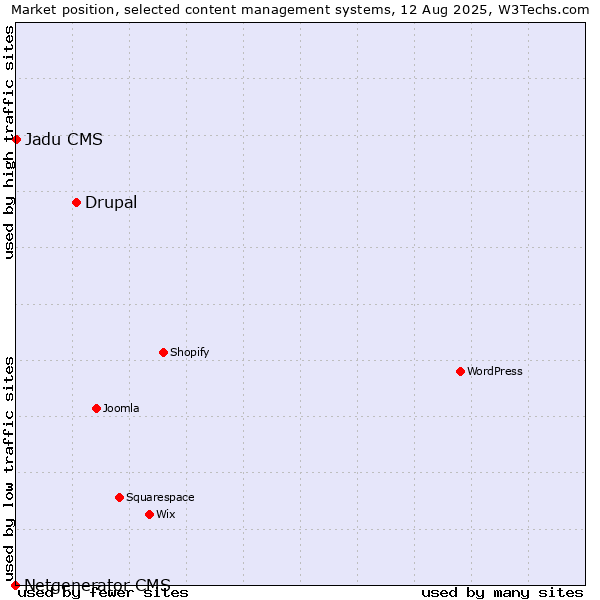 Market position of Drupal vs. Jadu CMS vs. Netgenerator CMS