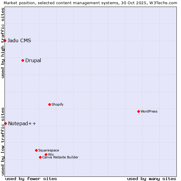 Market position of Drupal vs. Notepad++ vs. Jadu CMS
