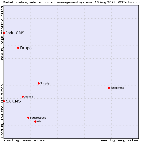 Market position of Drupal vs. SX CMS vs. Jadu CMS