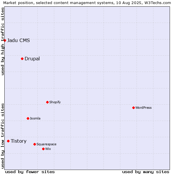 Market position of Drupal vs. Tistory vs. Jadu CMS