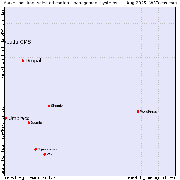 Market position of Drupal vs. Umbraco vs. Jadu CMS
