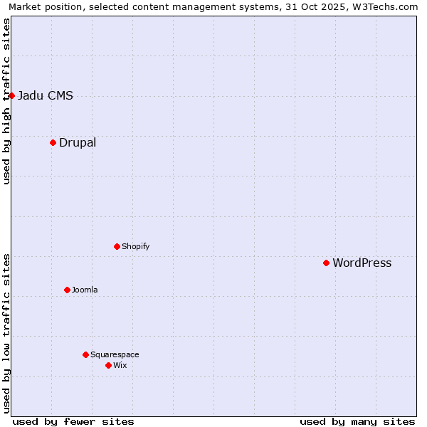 Market position of WordPress vs. Drupal vs. Jadu CMS