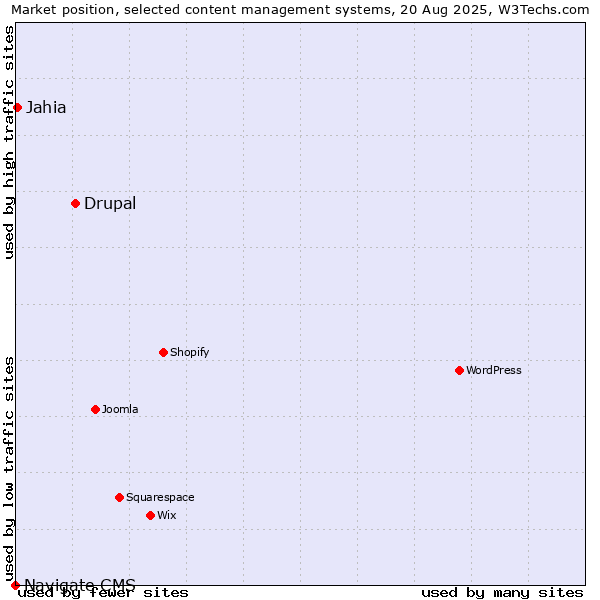Market position of Drupal vs. Jahia vs. Navigate CMS