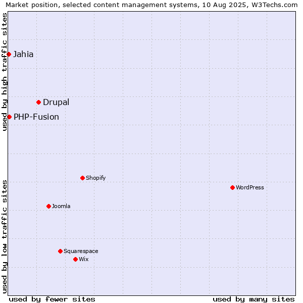 Market position of Drupal vs. PHP-Fusion vs. Jahia