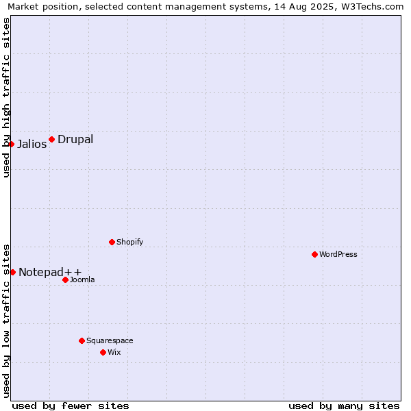 Market position of Drupal vs. Notepad++ vs. Jalios