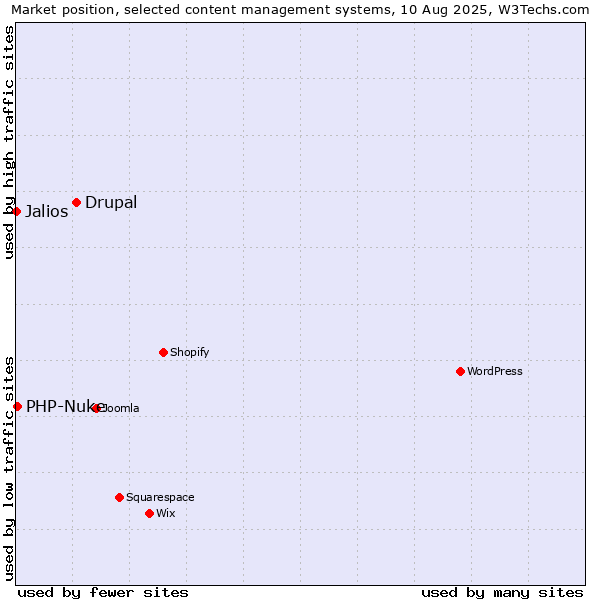 Market position of Drupal vs. PHP-Nuke vs. Jalios