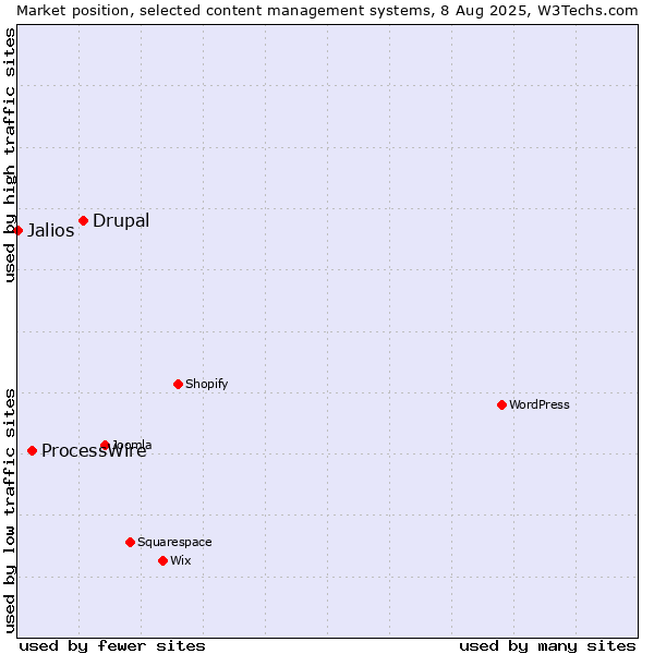 Market position of Drupal vs. ProcessWire vs. Jalios