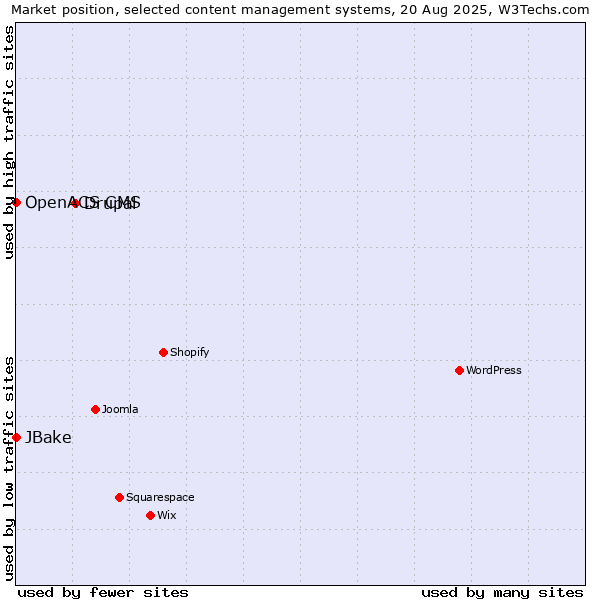 Market position of Drupal vs. JBake vs. OpenACS CMS