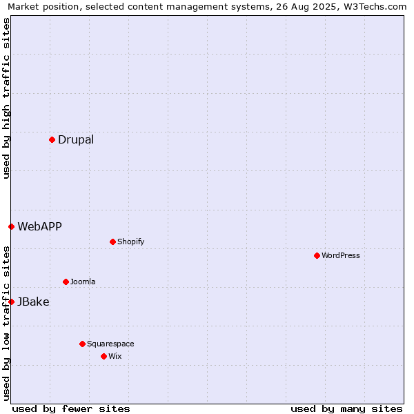 Market position of Drupal vs. JBake vs. WebAPP