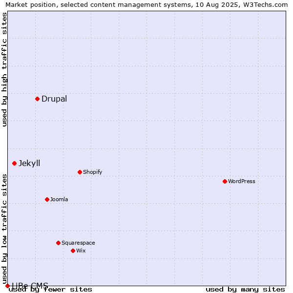 Market position of Drupal vs. Jekyll vs. LiBe CMS