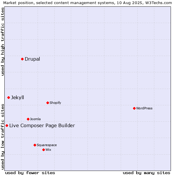 Market position of Drupal vs. Jekyll vs. Live Composer Page Builder