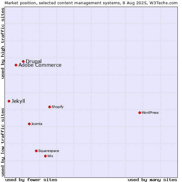 Market position of Drupal vs. Adobe Commerce vs. Jekyll
