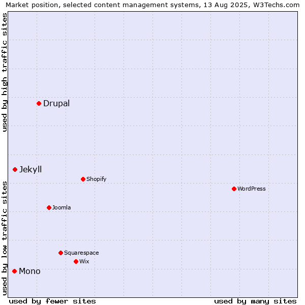 Market position of Drupal vs. Jekyll vs. Mono