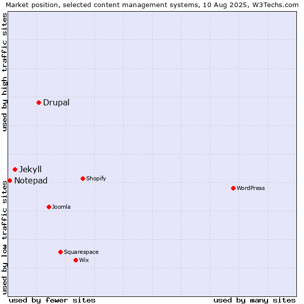 Market position of Drupal vs. Jekyll vs. Notepad