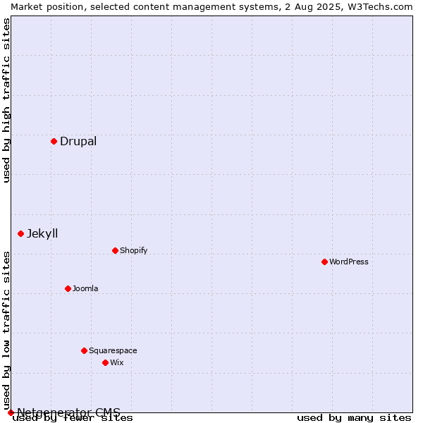 Market position of Drupal vs. Jekyll vs. Netgenerator CMS