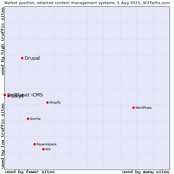 Market position of Drupal vs. Jekyll vs. NetPlanet iCMS