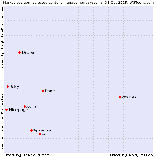Market position of Drupal vs. Jekyll vs. Nicepage