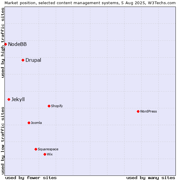 Market position of Drupal vs. Jekyll vs. NodeBB