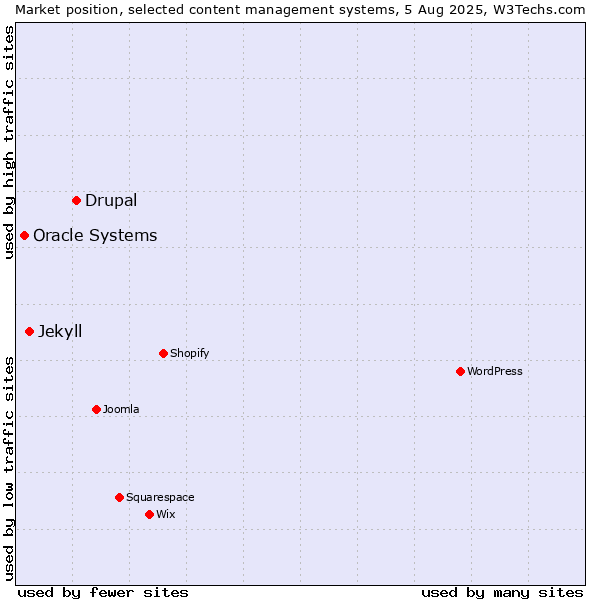 Market position of Drupal vs. Jekyll vs. Oracle Systems