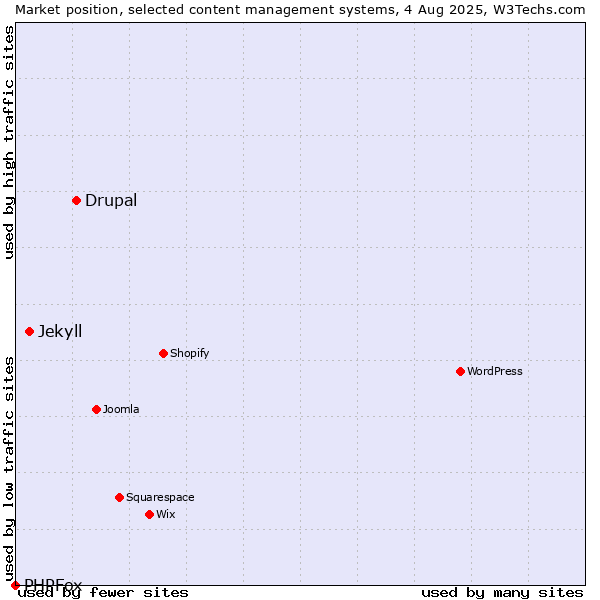 Market position of Drupal vs. Jekyll vs. PHPFox