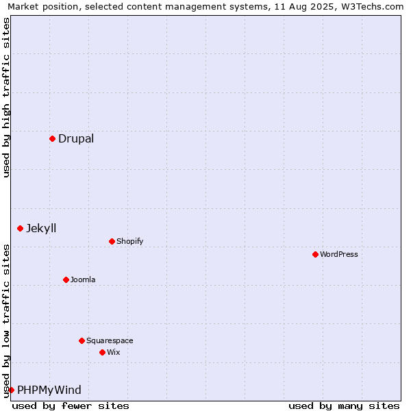 Market position of Drupal vs. Jekyll vs. PHPMyWind