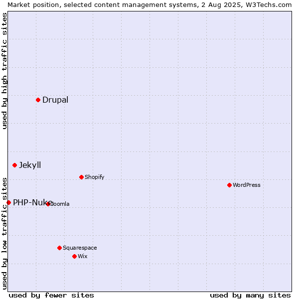 Market position of Drupal vs. Jekyll vs. PHP-Nuke