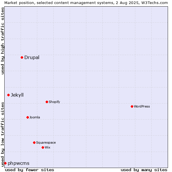 Market position of Drupal vs. Jekyll vs. phpwcms