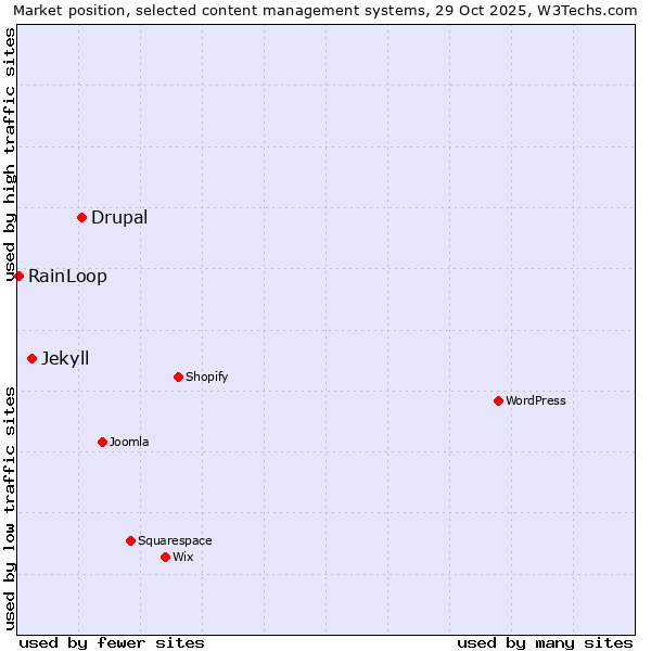 Market position of Drupal vs. Jekyll vs. RainLoop